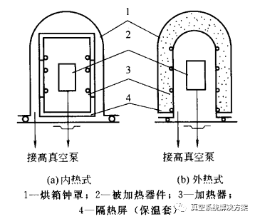 真空知識丨幾種真空烘烤除氣裝置介紹